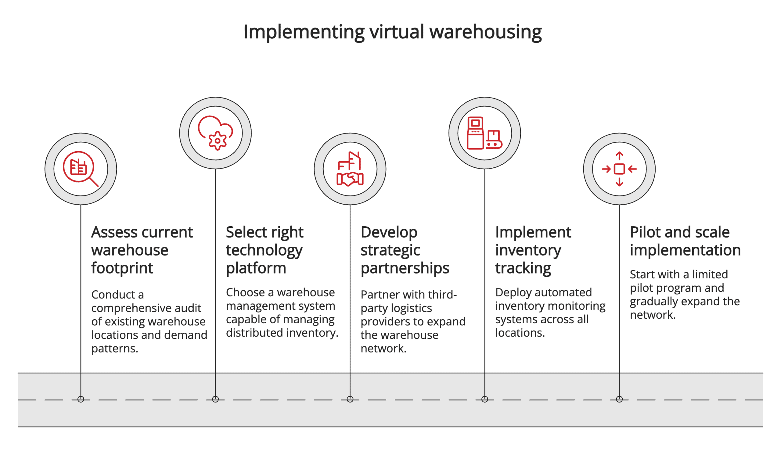 Implementing virtual warehousing