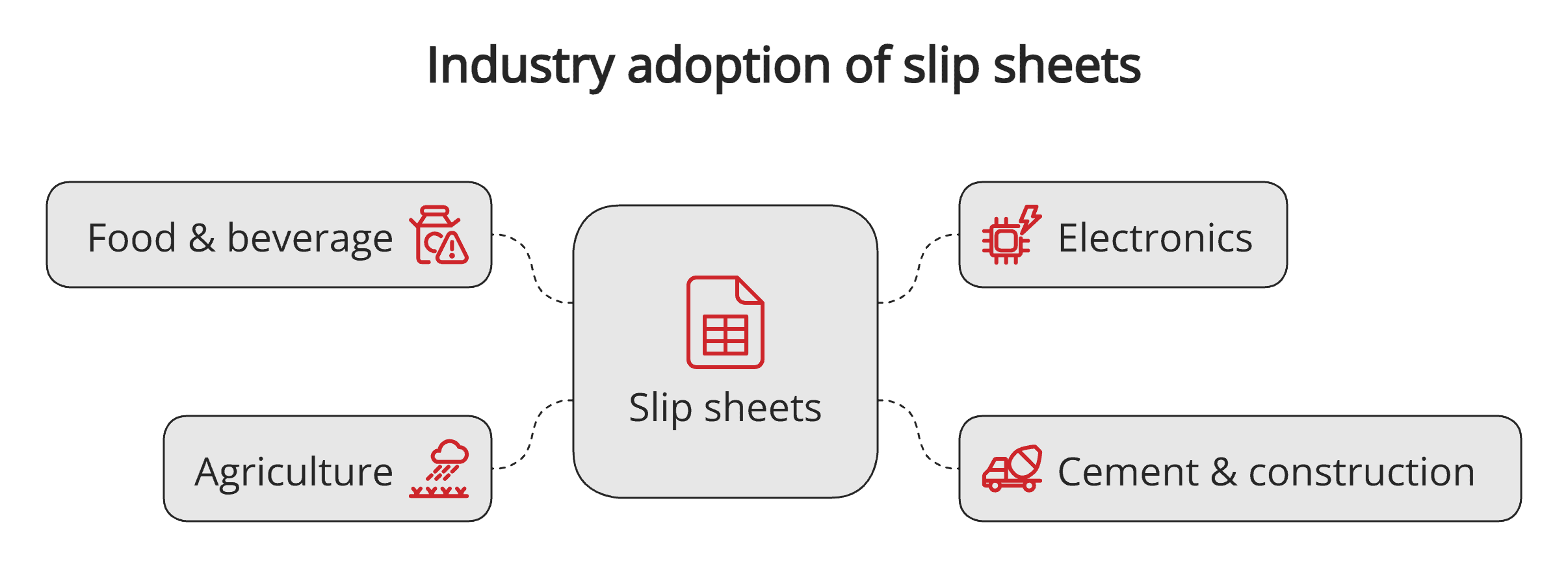 Industry adoption of slip sheets