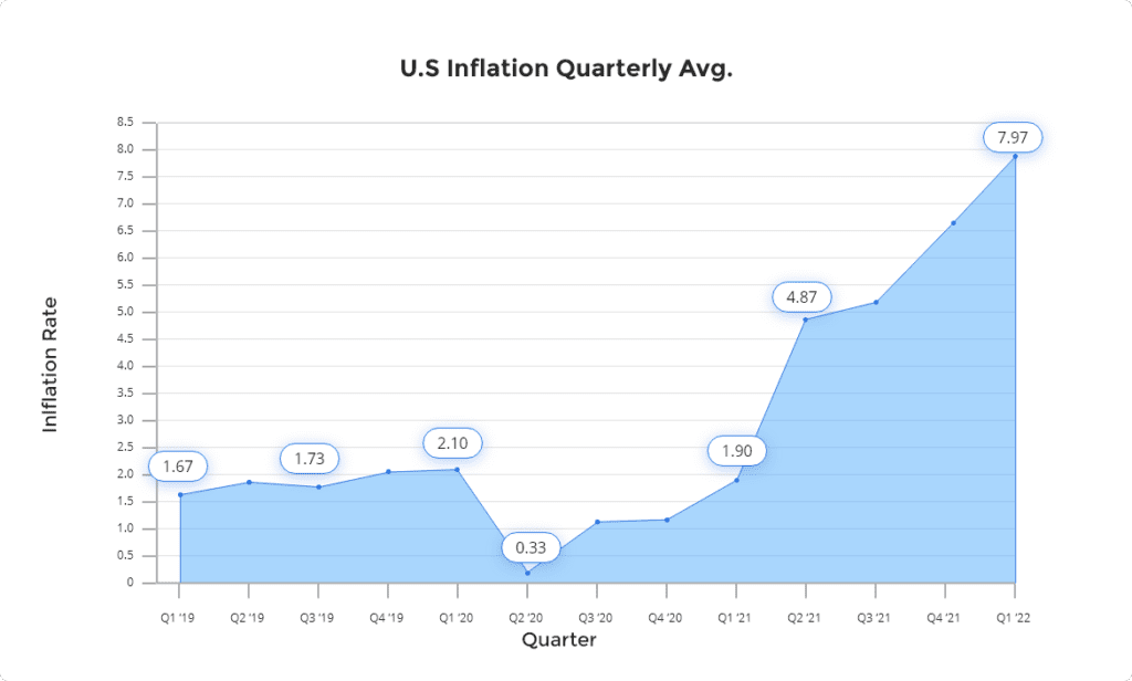 U.S. quarterly inflation chart showing a recent rise to 7.97% for Q1 2022 average, the highest since 1981, looking at how it may play a role in freight rates