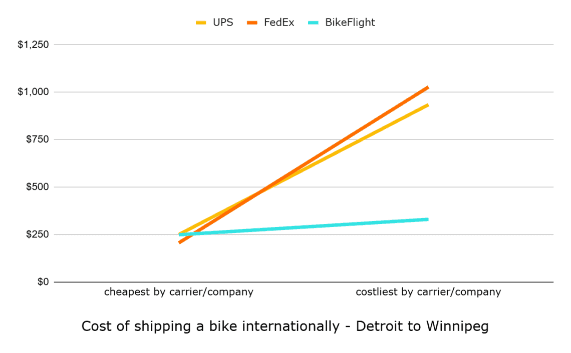 International bike cost shipping graph