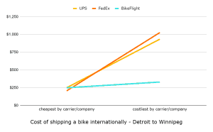 Cost To Ship A Bike