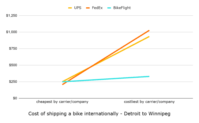 Cost To Ship A Bike