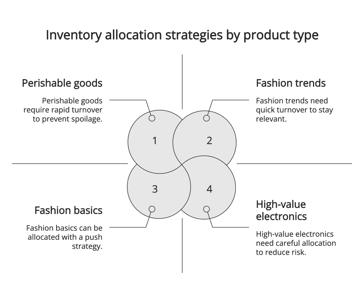 Inventory Allocation: Methods, Formulas & Best Practices