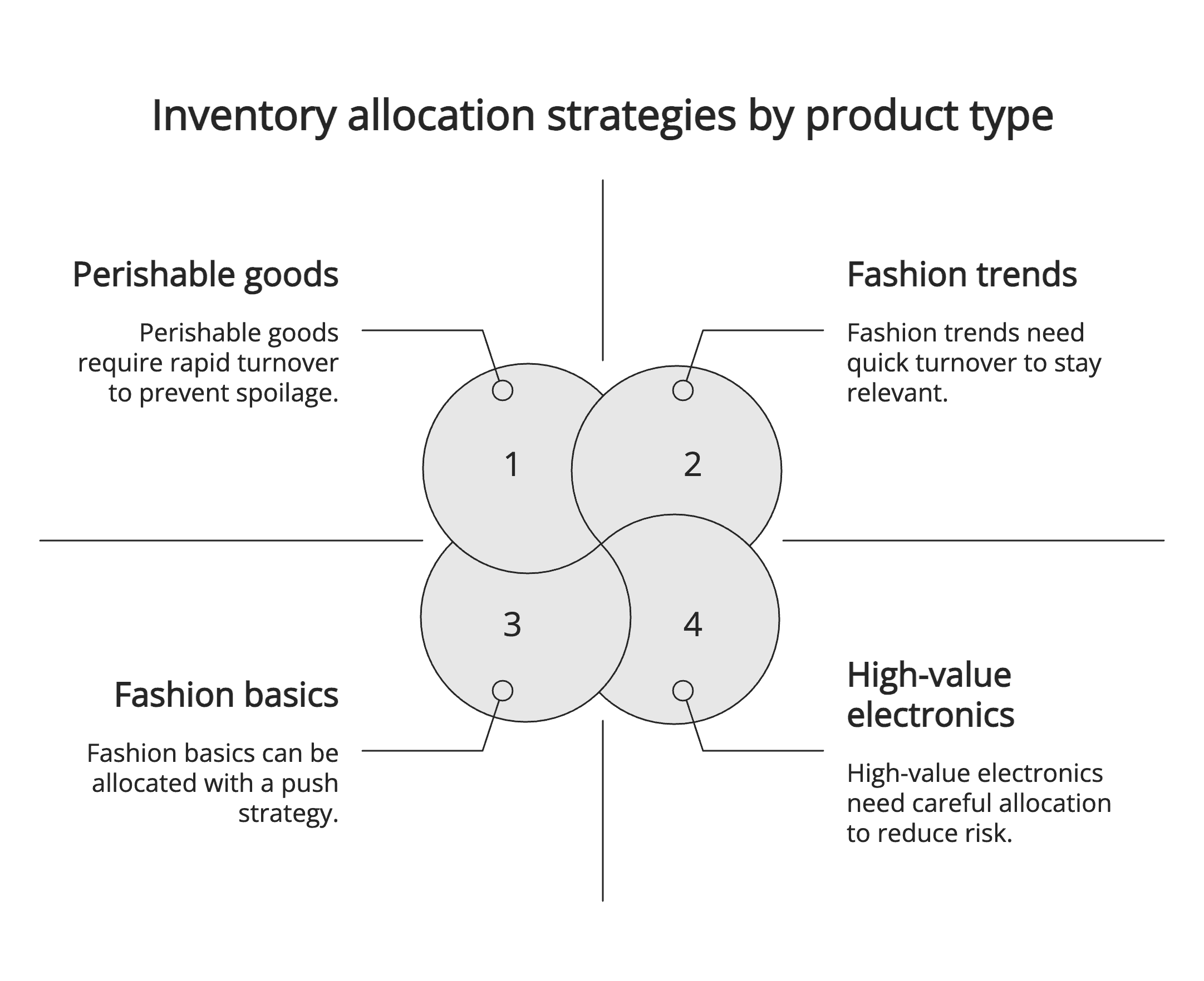Inventory allocation strategies by product type