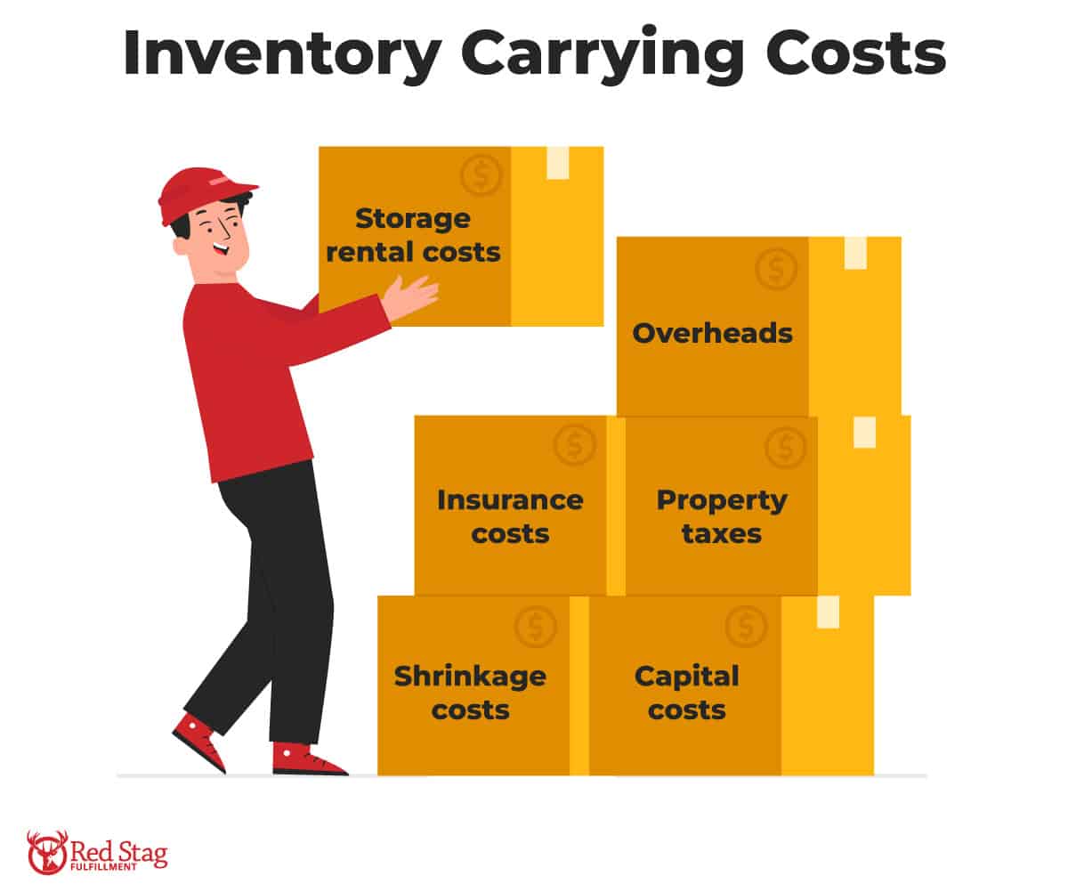 Inventory carrying costs