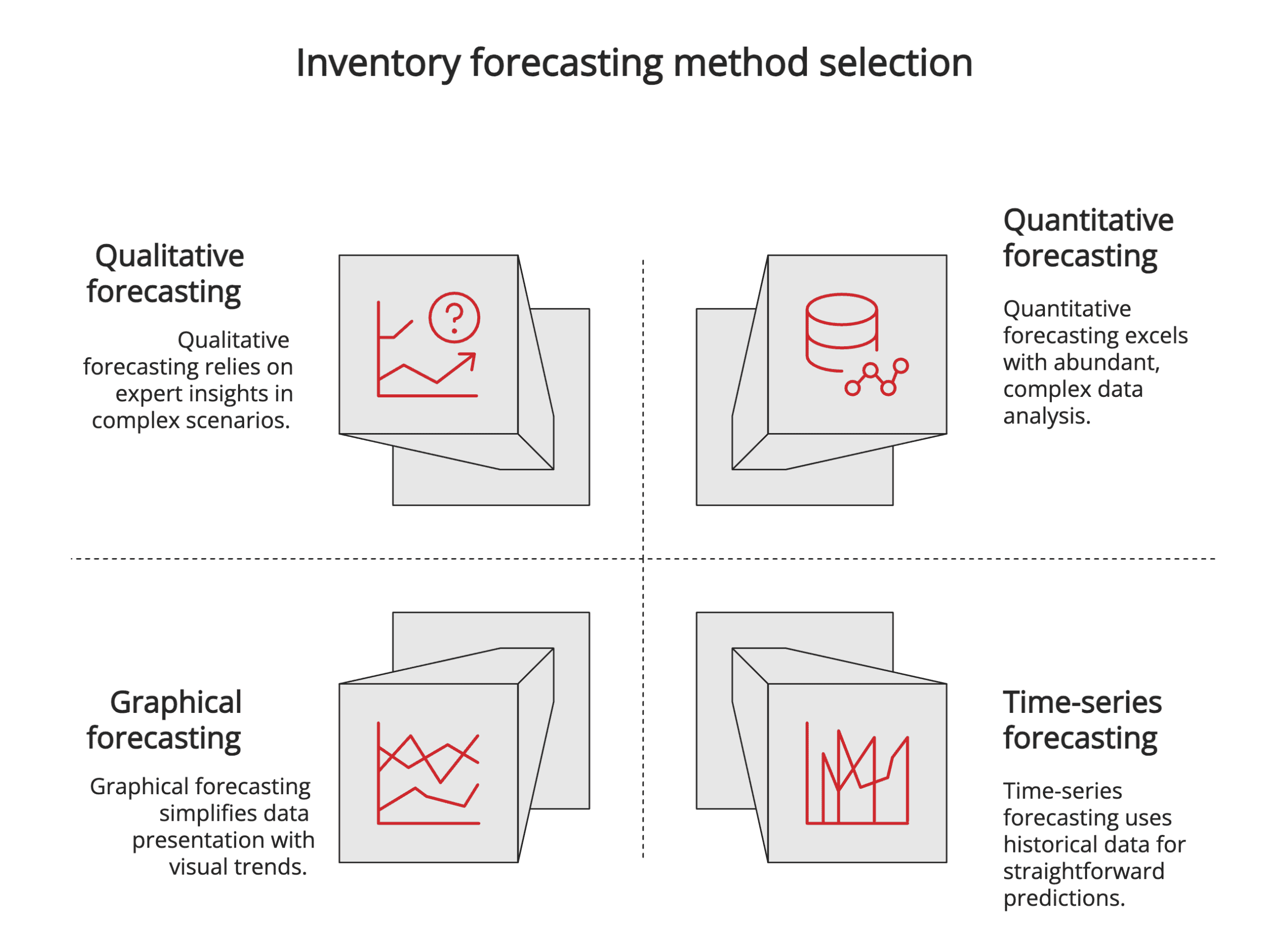 Inventory forecasting method selection