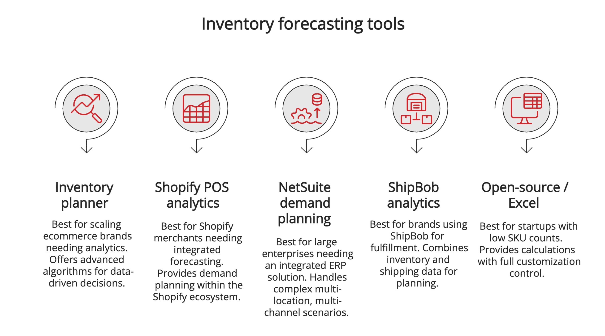 Inventory forecasting tools