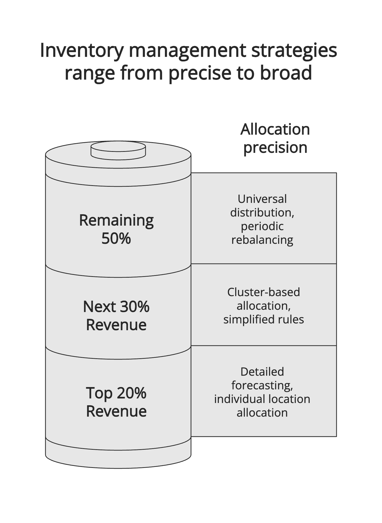 Inventory management allocation precision