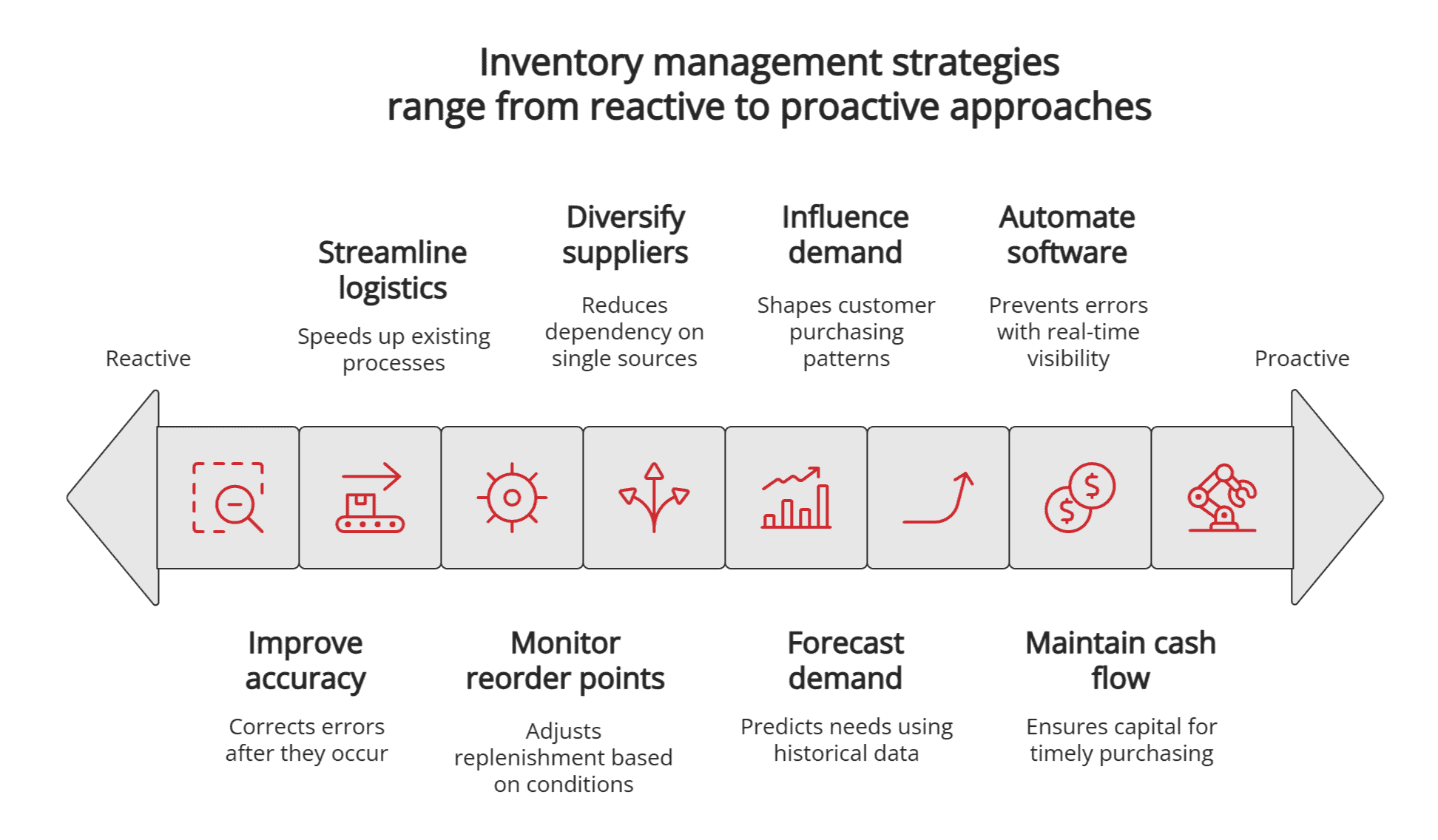 Inventory management strategies