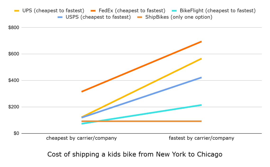 Kids bike shipping cost graph