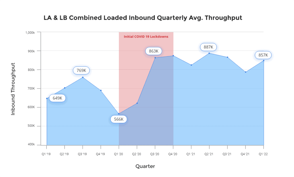 Combined inbound quarterly average freight volumes from Q1 2019 to Q1 2022 for the ports of Los Angeles and Long Beach