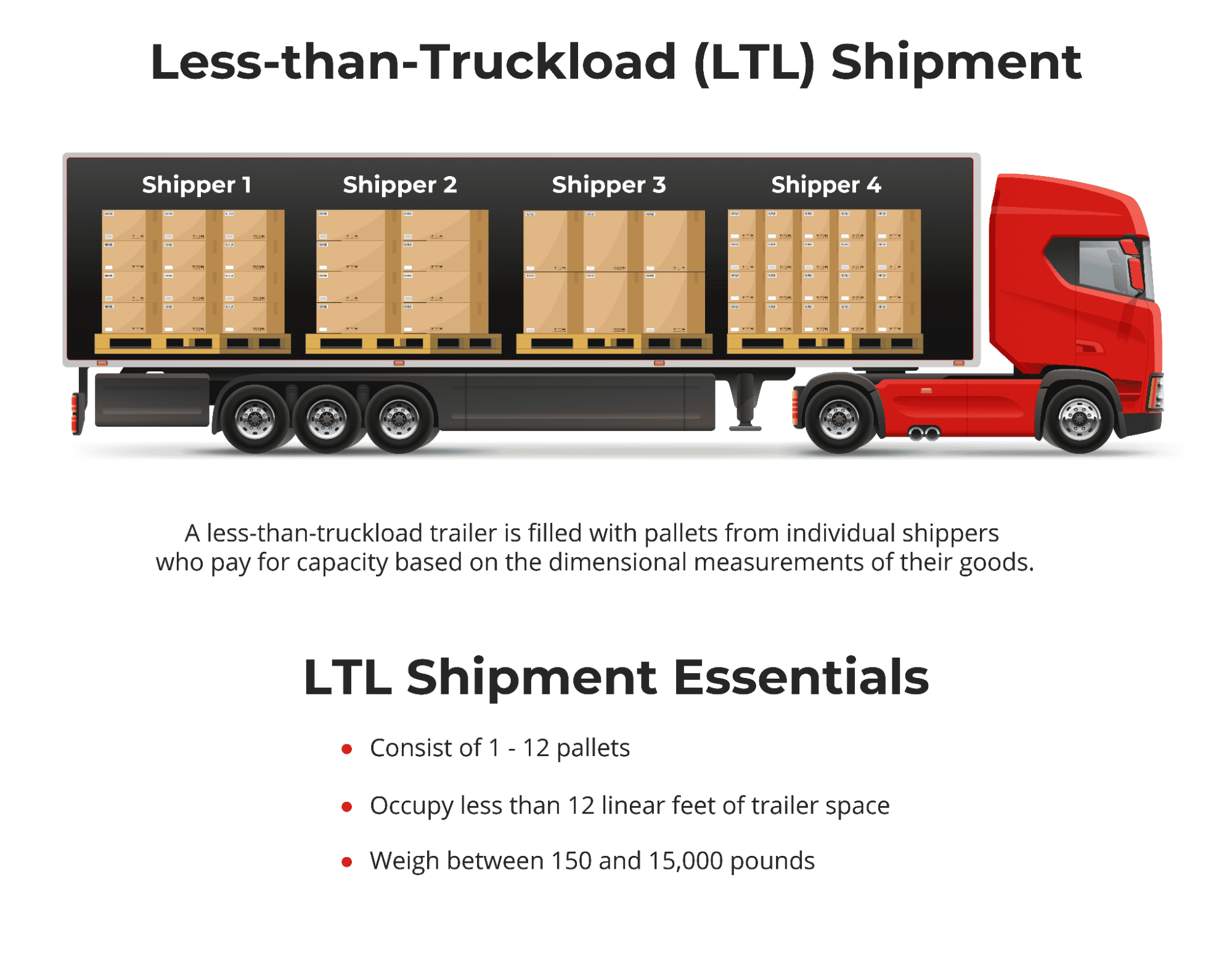 LTL Shipping Explained