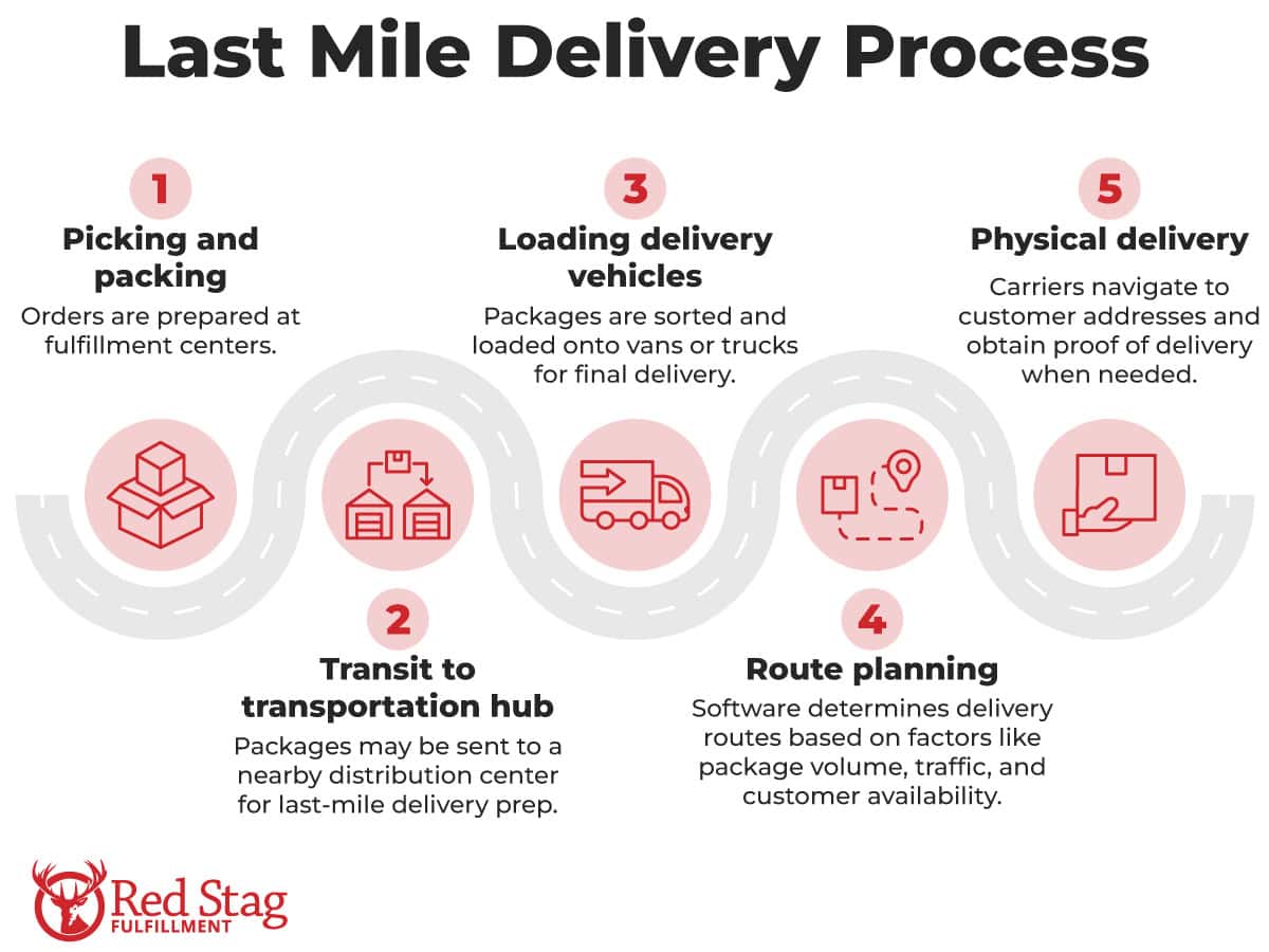 Last Mile Delivery Process