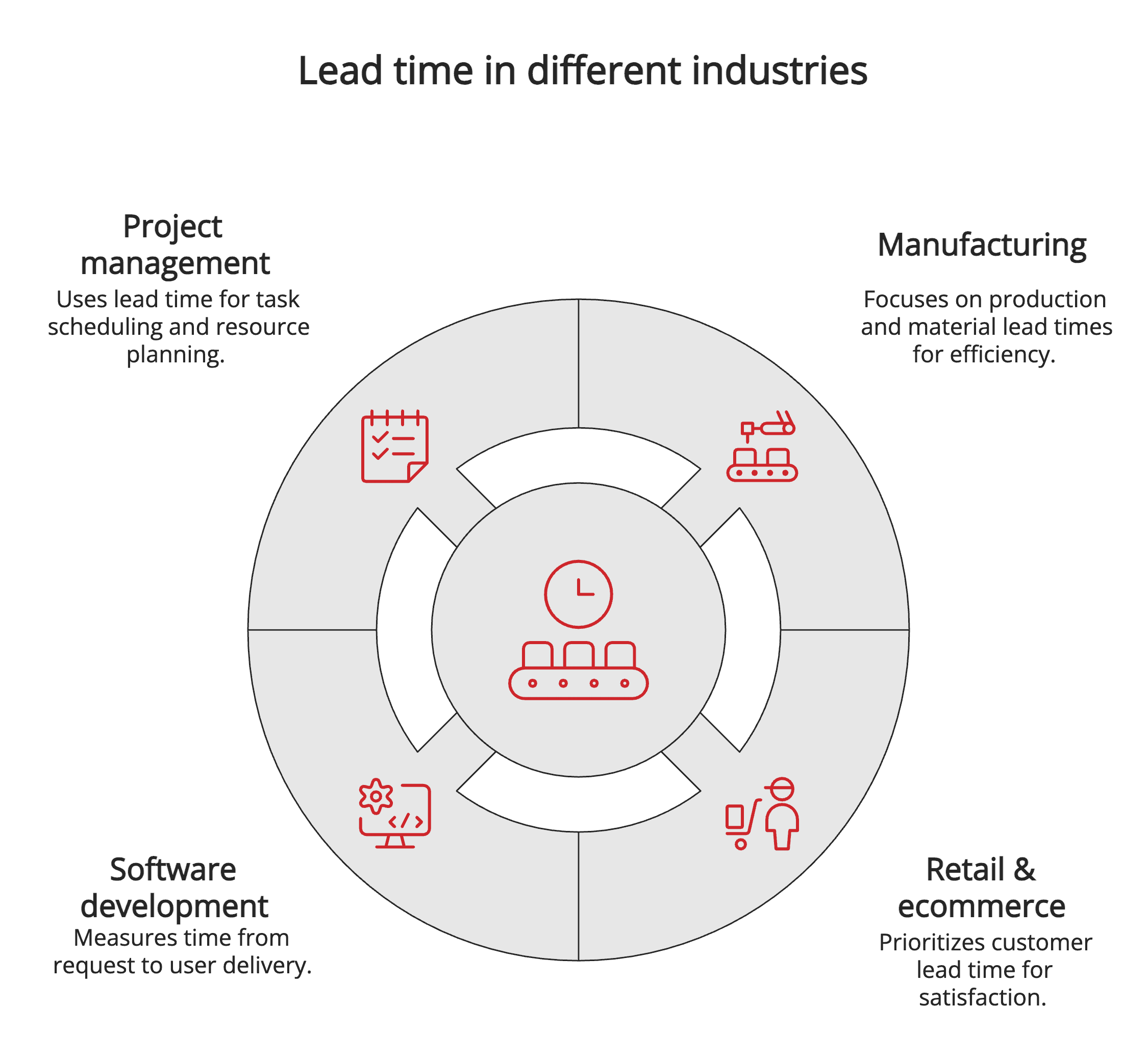 Lead time in different industries