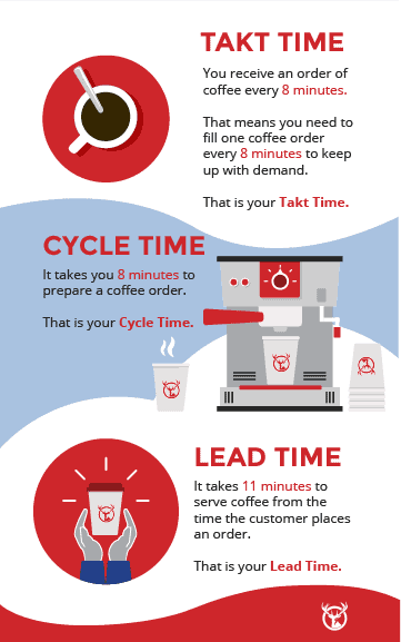 Understand TAKT Time and Cycle Time vs. Lead Time [2023 Edition]