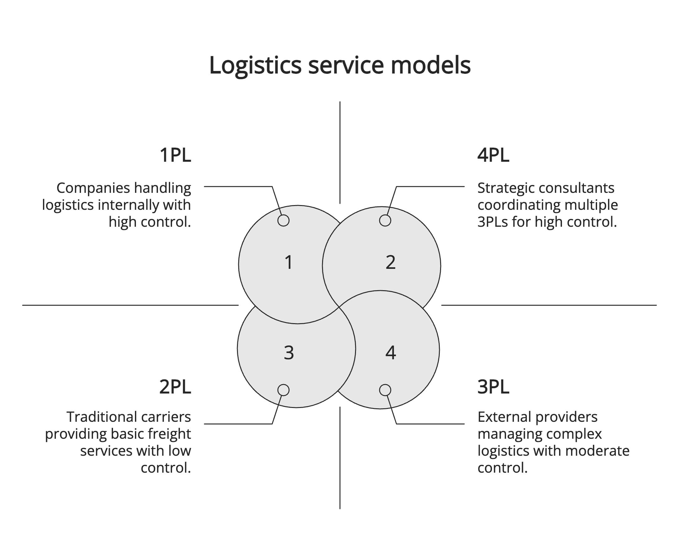 Logistics models