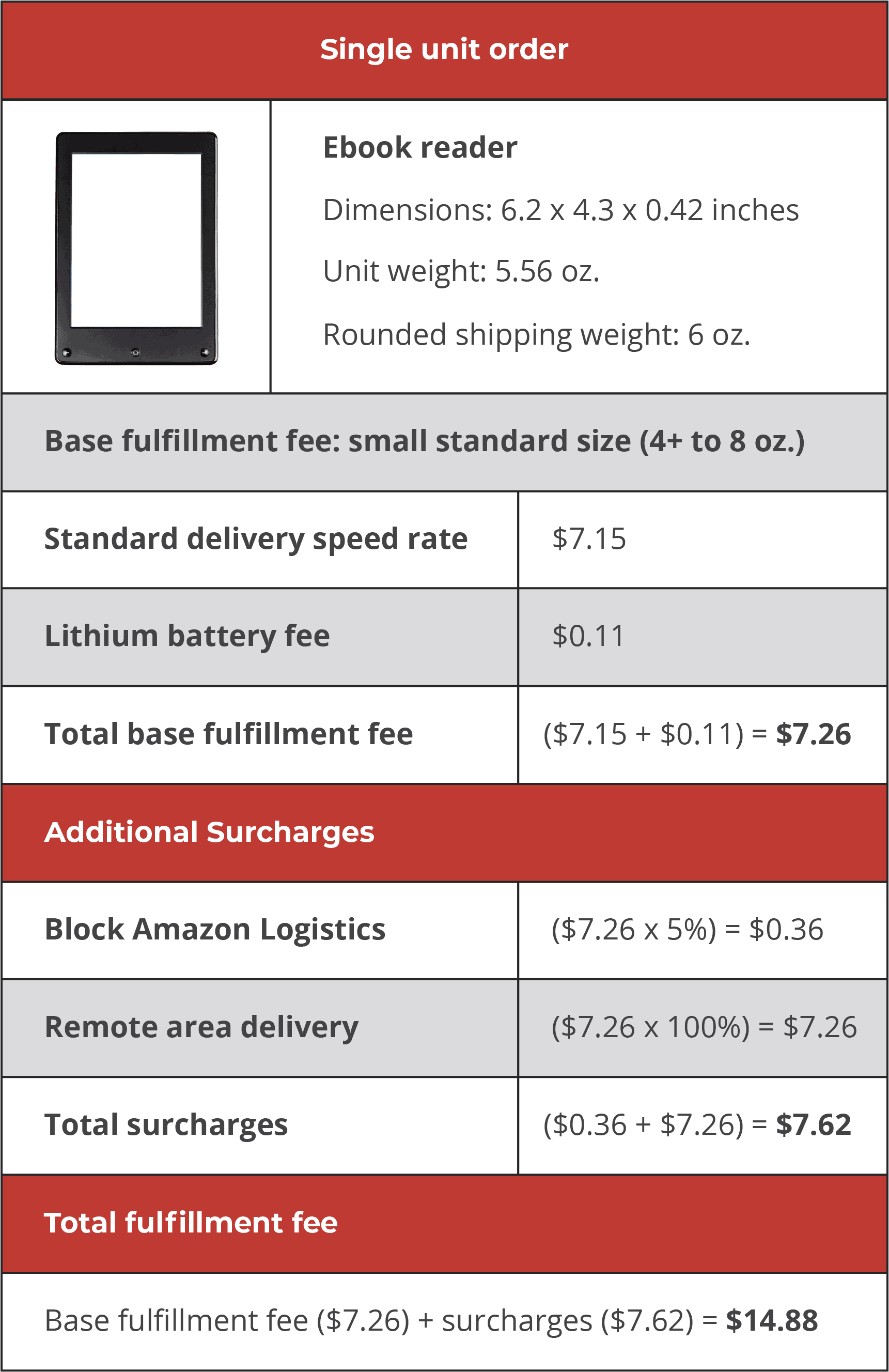 Amazon pick and pack fee explained Red Stag Fulfillment