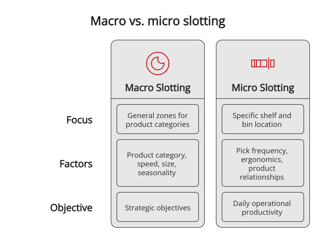 Macro vs. micro slotting