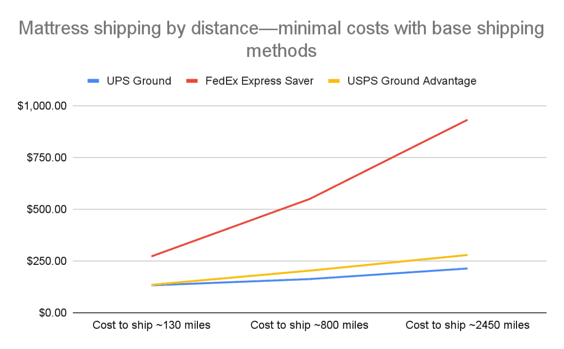 Mattress Shipping Costs By Distance Graph