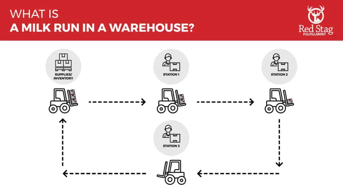 A milk run in a warehouse where a forklift driver brings inventory or supplies to multiple stations as they need items