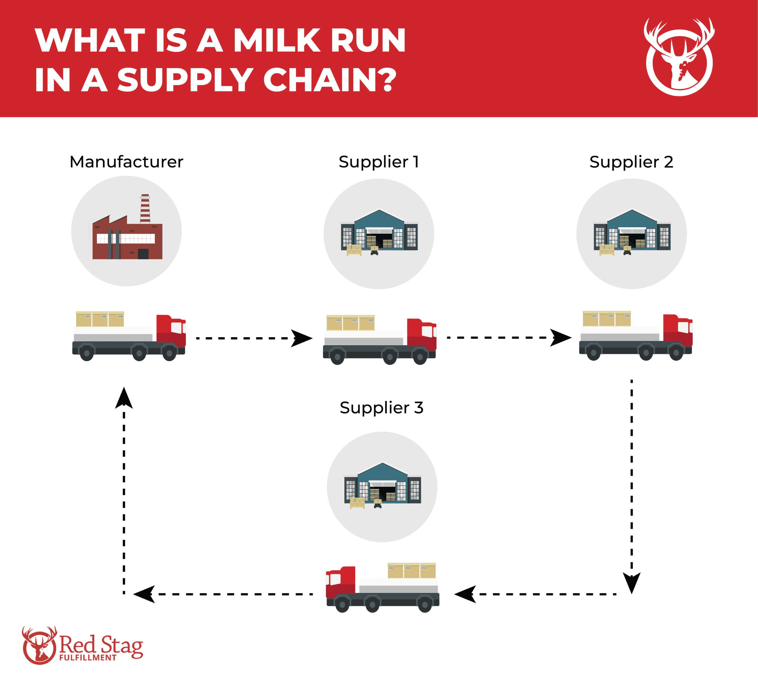 Milk Run in Supply Chain