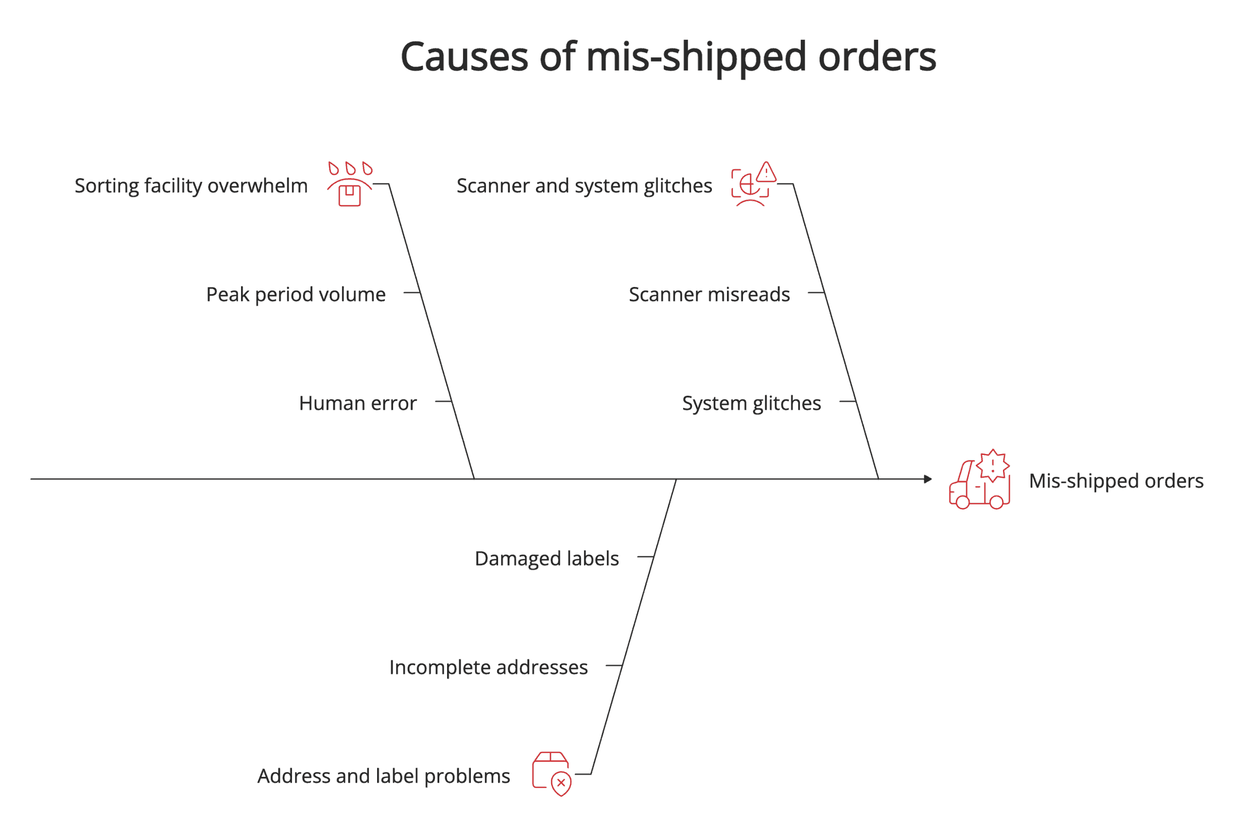 Mis-shipped orders