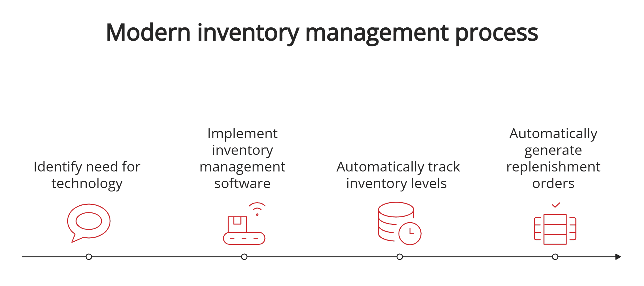 Modern inventory management process Modern inventory management process