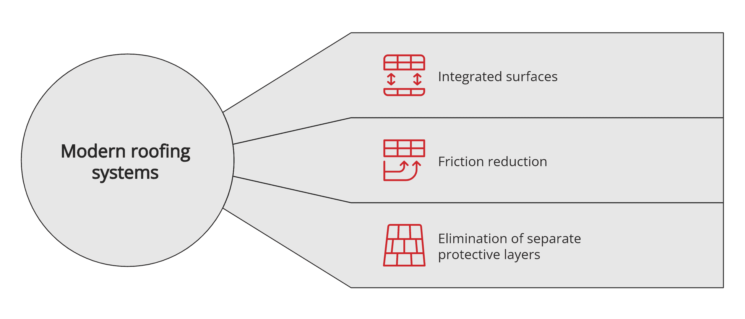 Modern roofing systems
