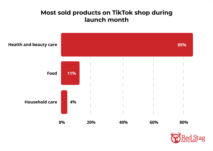 Most sold products on TikTok shop during launch month