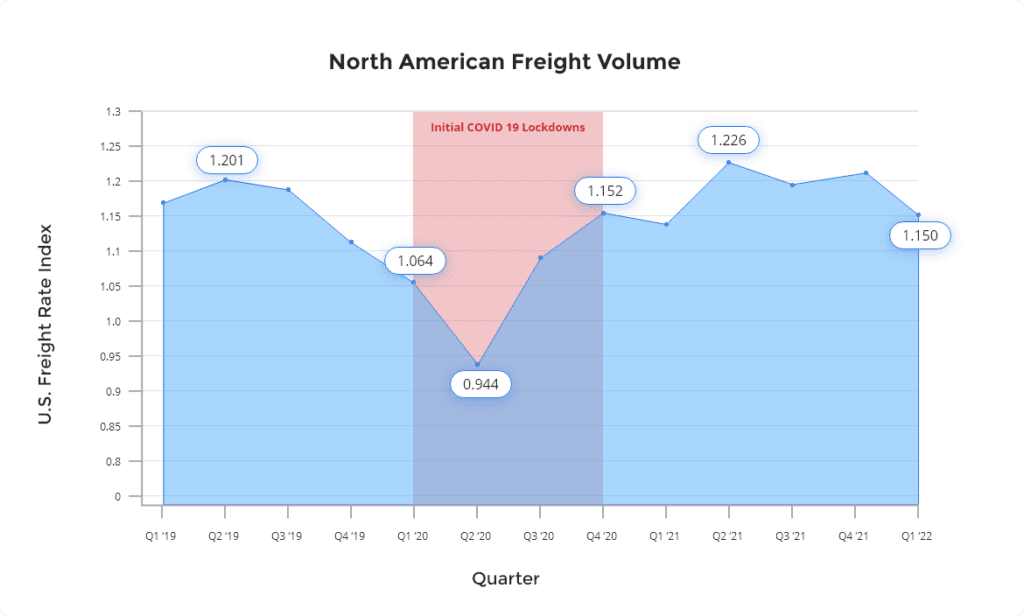 North American freight volumes as measured by the U.S. freight rate index