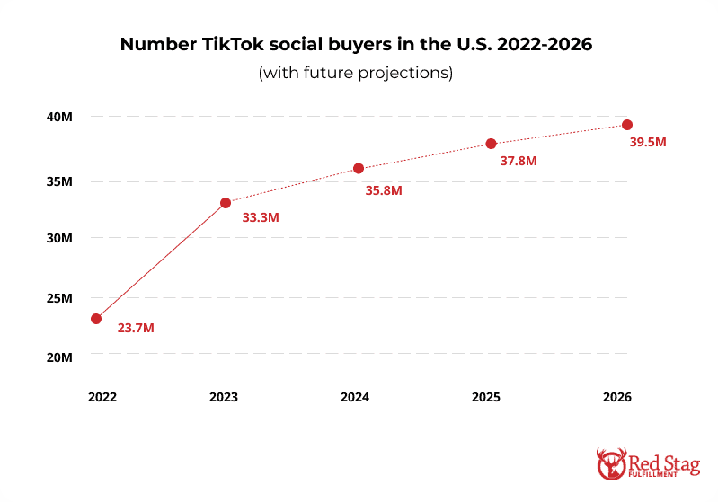 Number TikTok social buyers in the U.S. 2022-2026