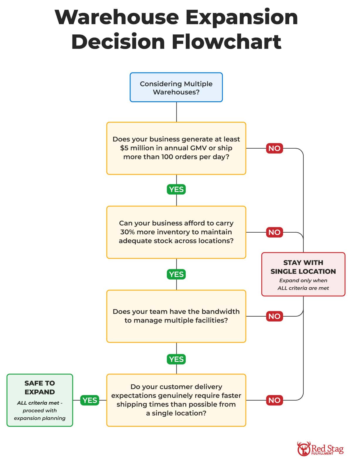 Number of Warehouse location decision flowchart