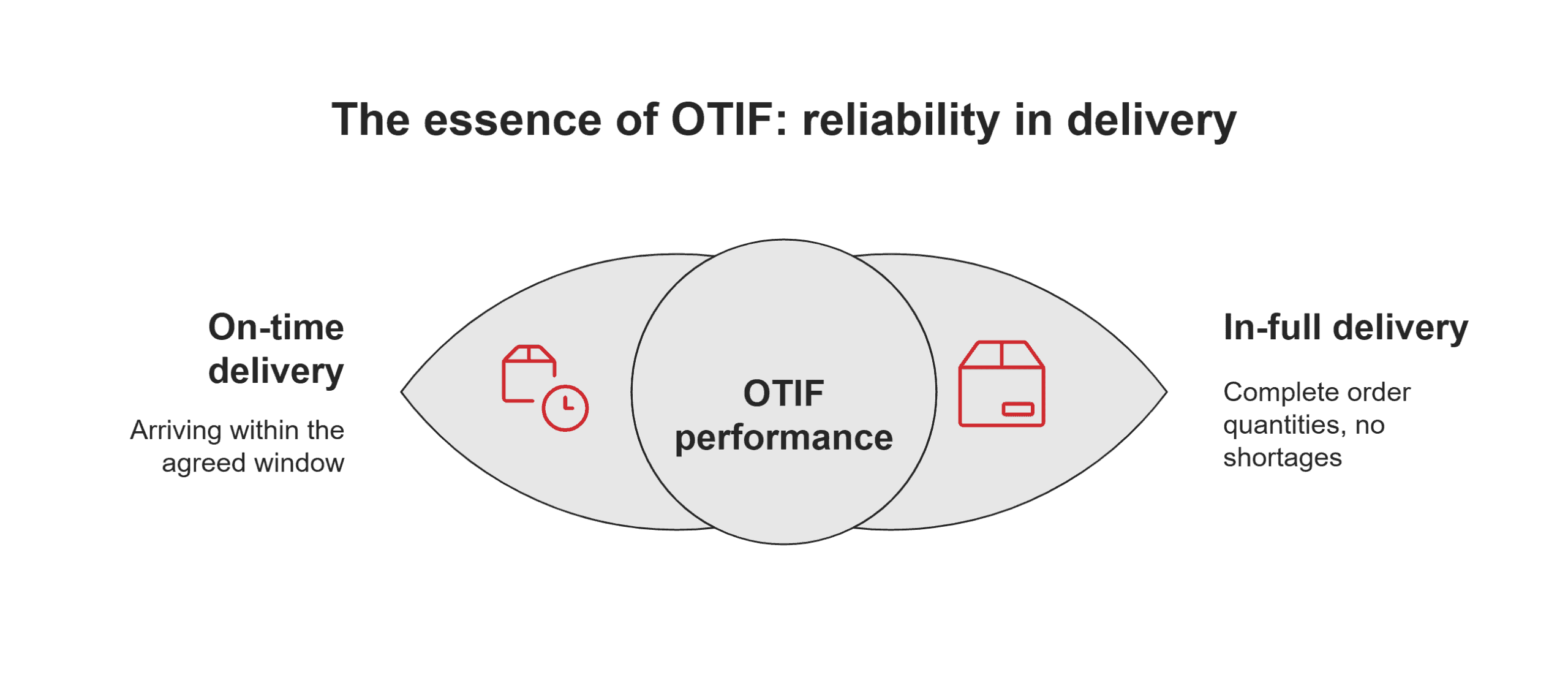 OTIF performance criteria