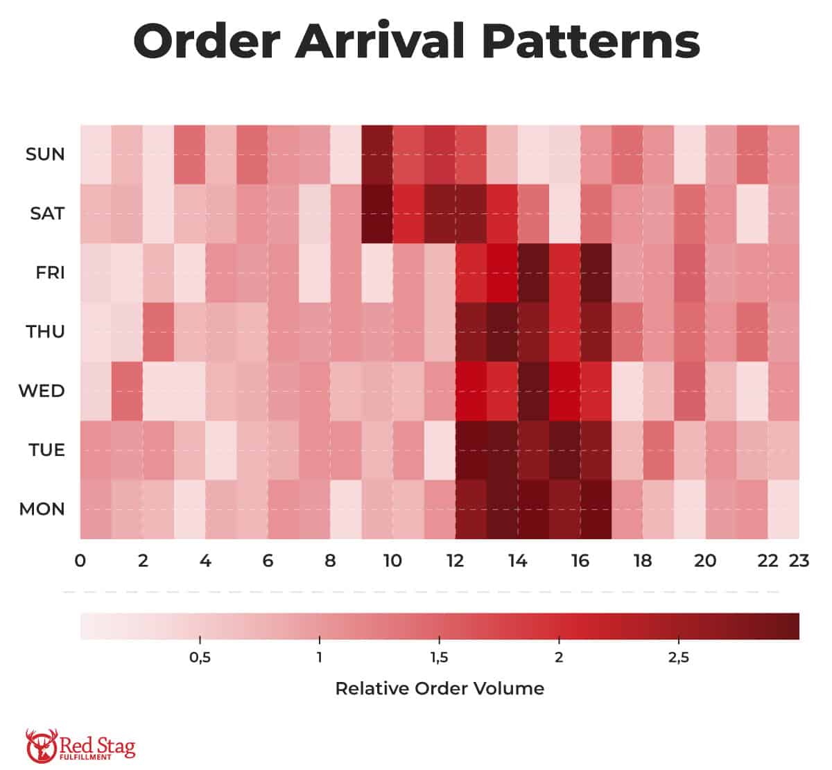 Order arrival patterns Order arrival patterns