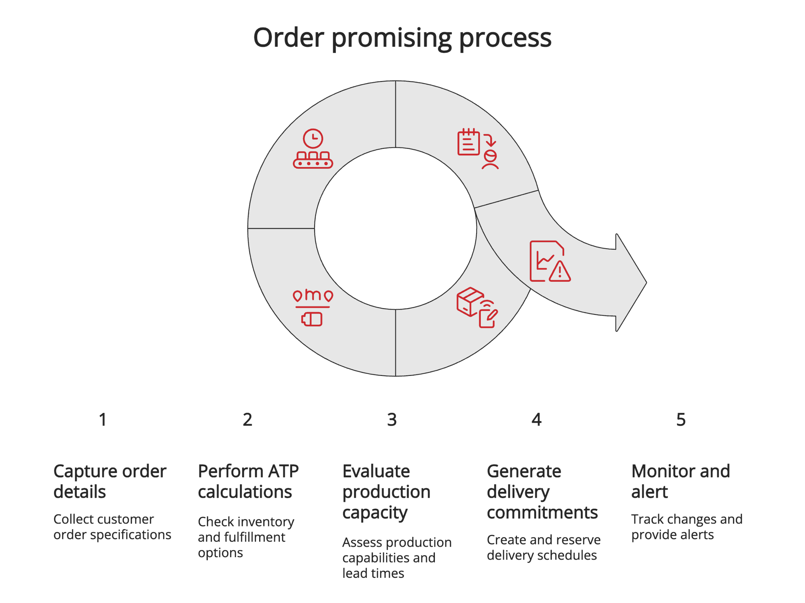 Order promising process