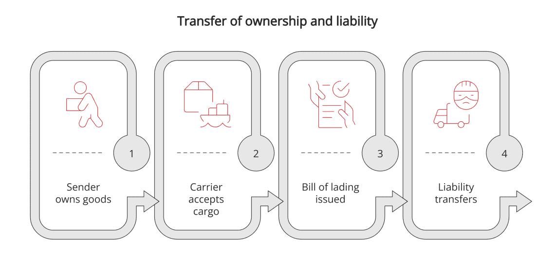 Carrier vs Shipper: Key Differences & Responsibilities