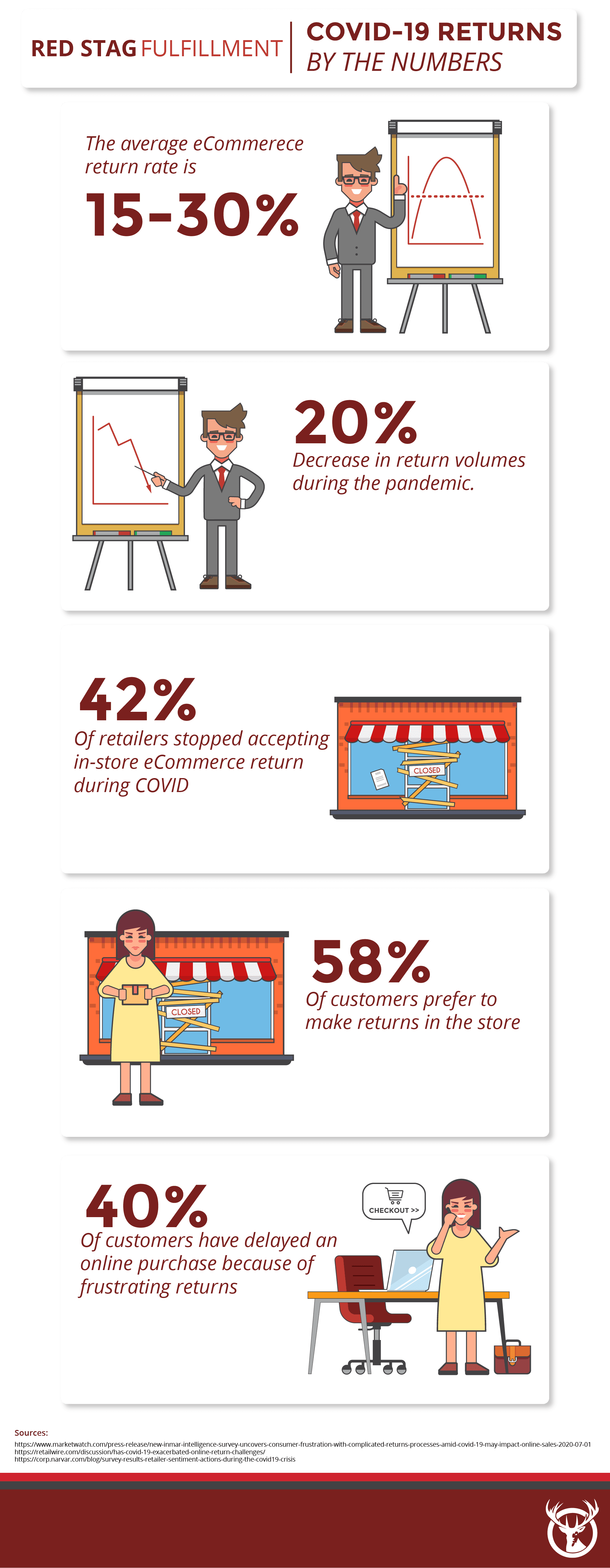 returns during the pandemic by the numbers