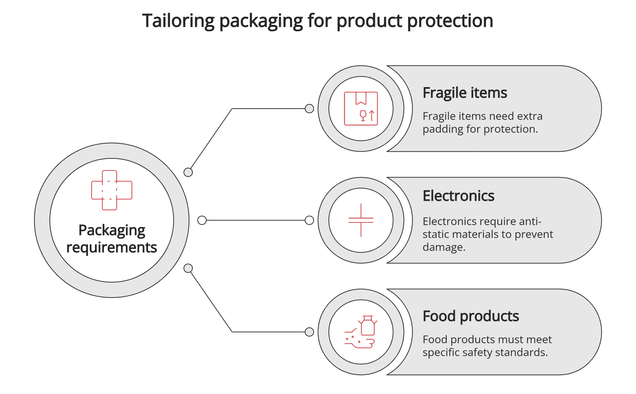 Packaging requirements