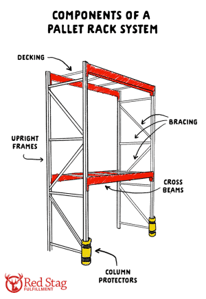 What is pallet racking? | Red Stag Fulfillment