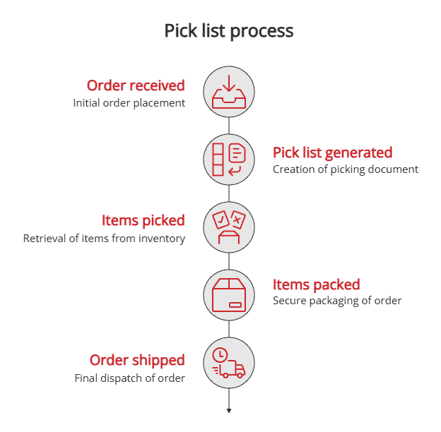 Pick list process