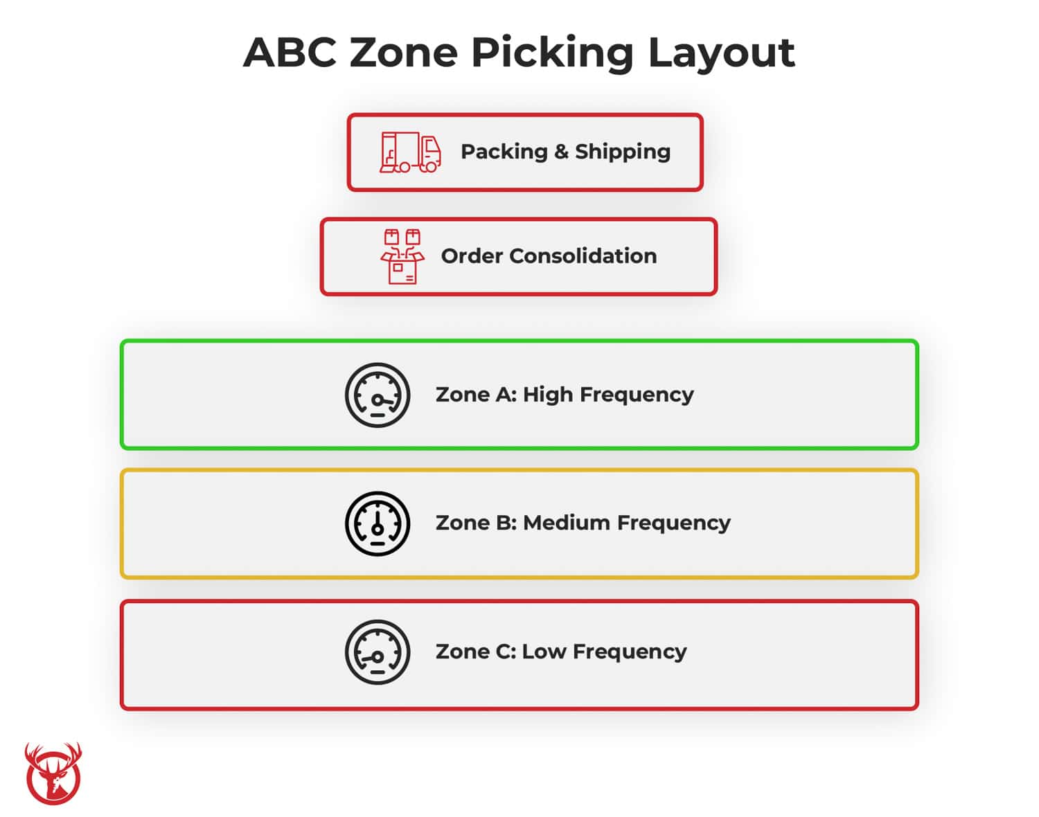 ABC Zone Picking Layout