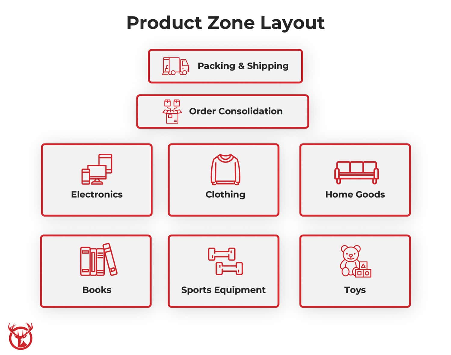 Product Zone Layout