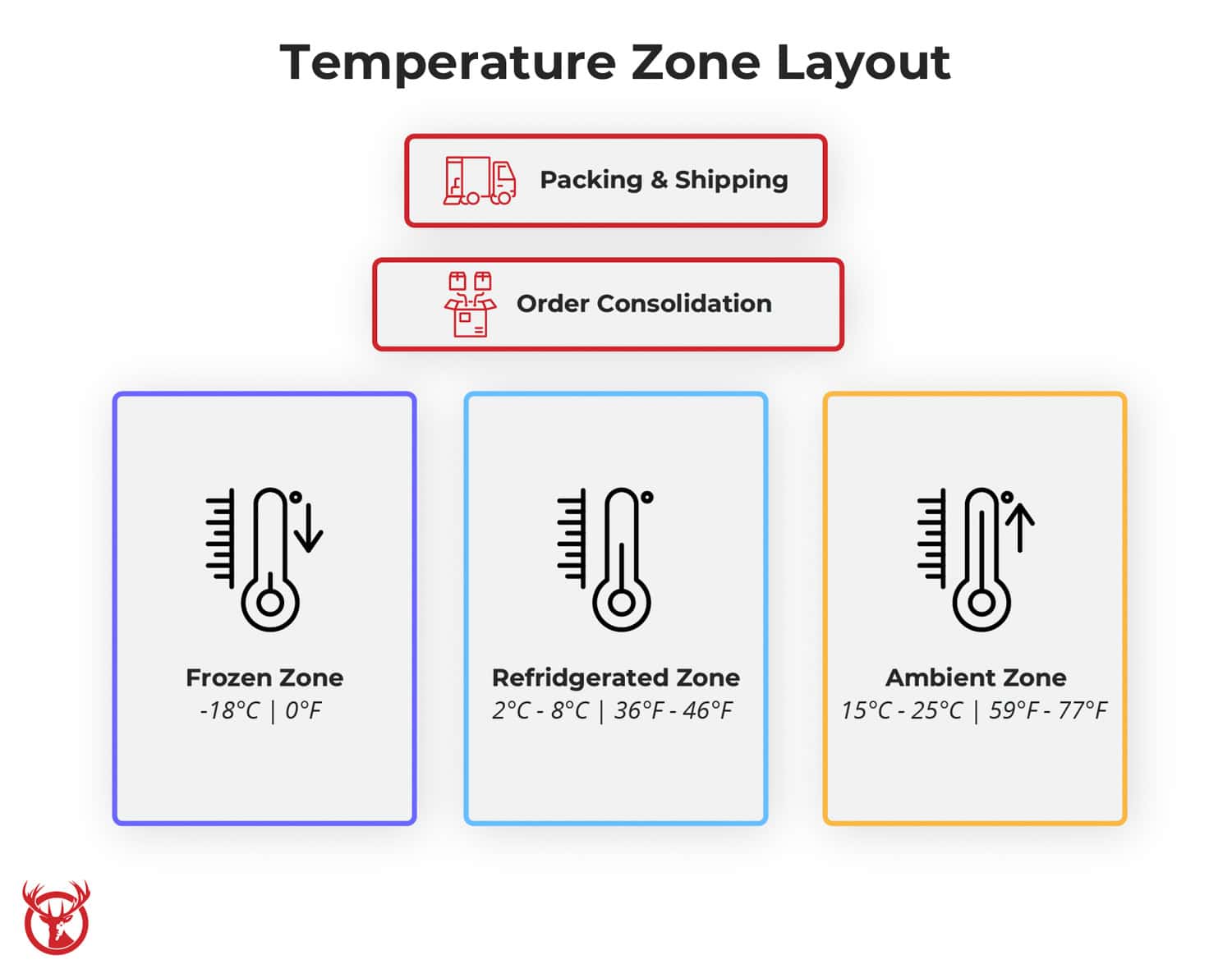 Temperature Zone Picking Layout