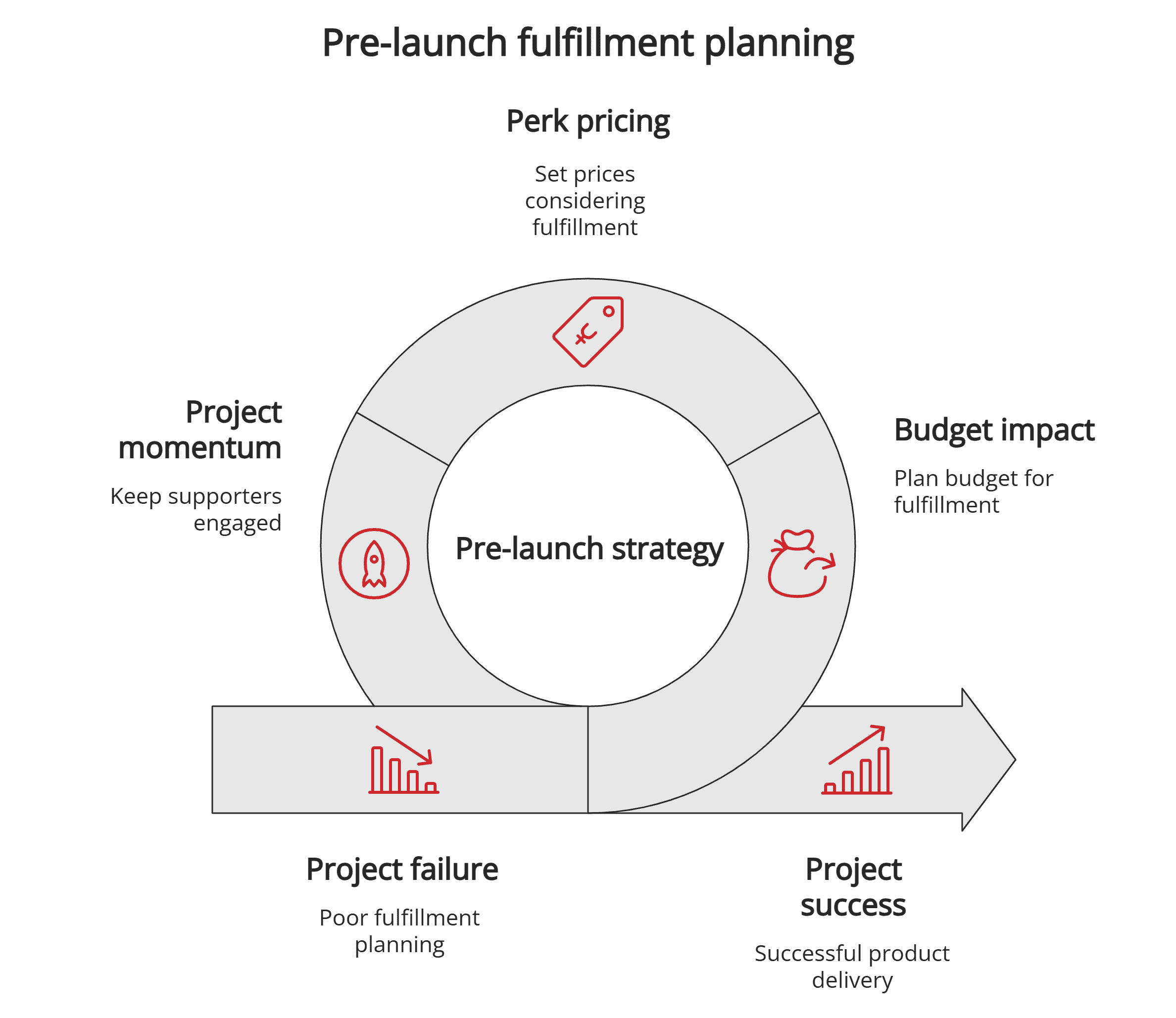 Pre-launch fulfillment planning
