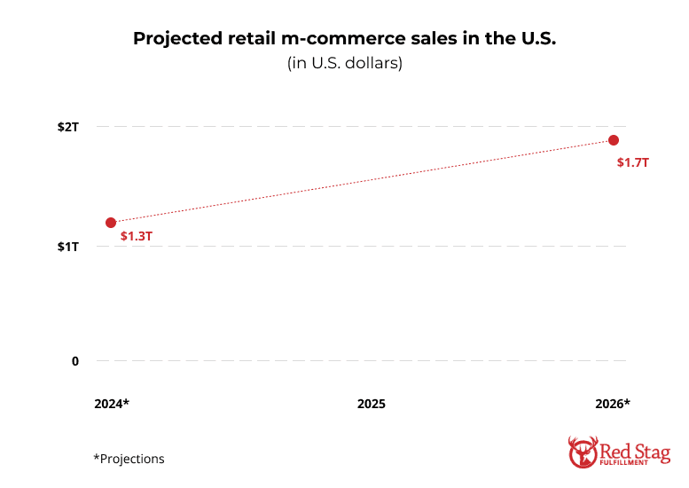 Projected retail m-commerce sales in the U.S