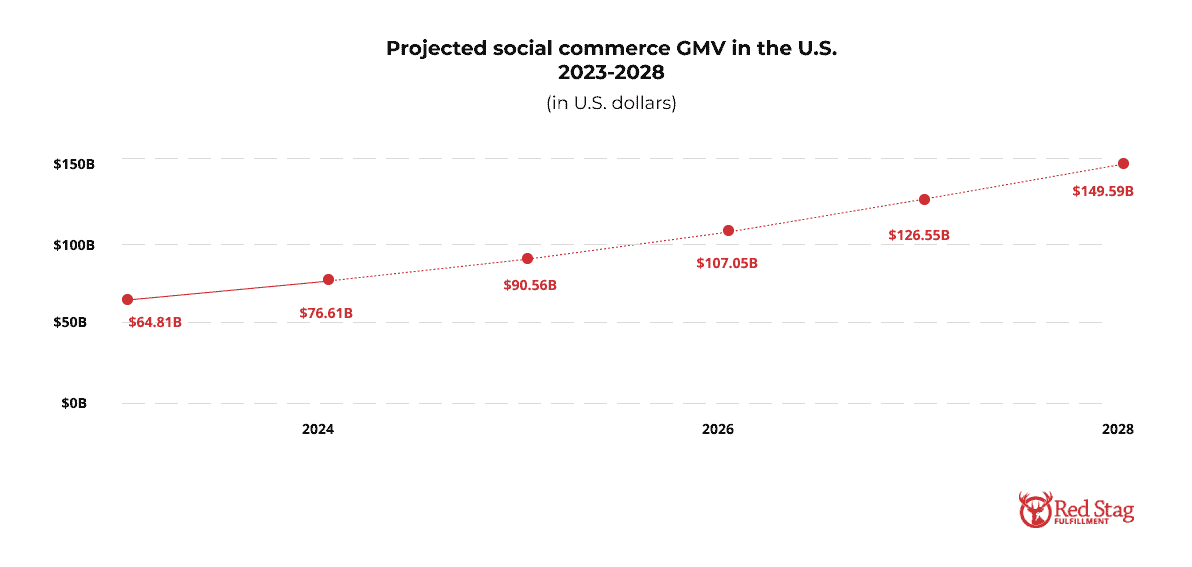 Projected social commerce GMV in the U.S. 2023-2028