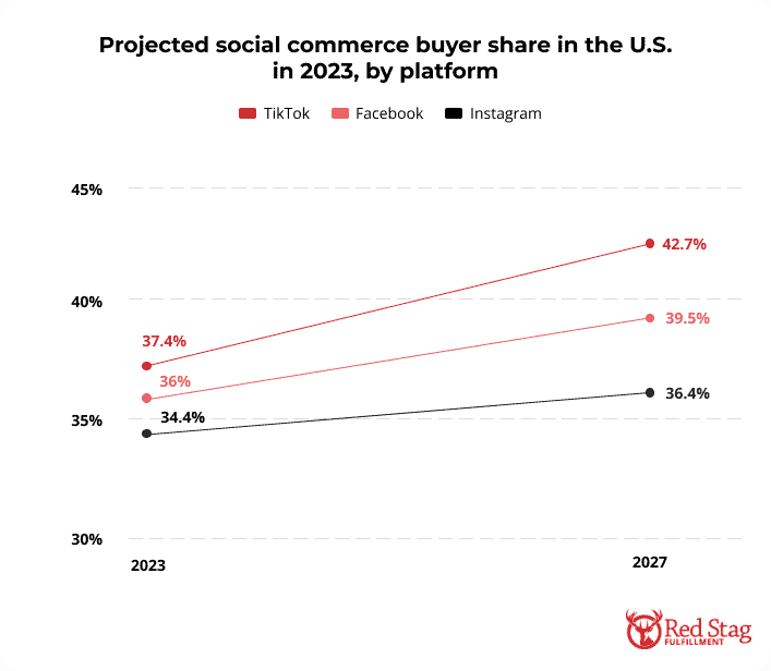 Projected social commerce buyer share in the U.S. in 2023 by platform