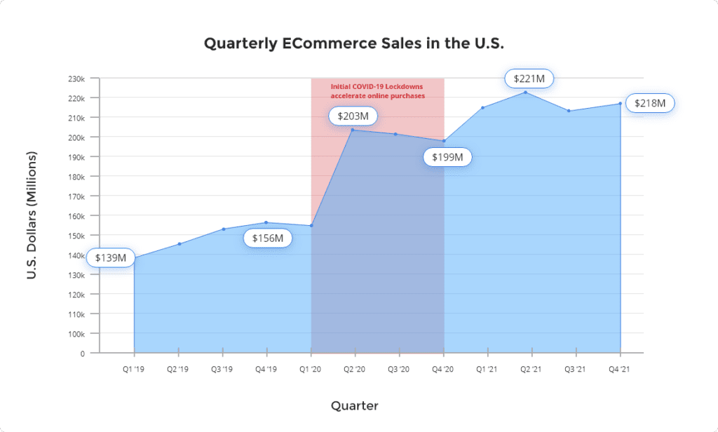 quarterly ECommerce sales in the U.S. highlighting the dramatic rise in sales during the pandemic. The average before that rose slowly to reach $156 million in Q4 2019, but rocketed to $203 million in Q2 2020