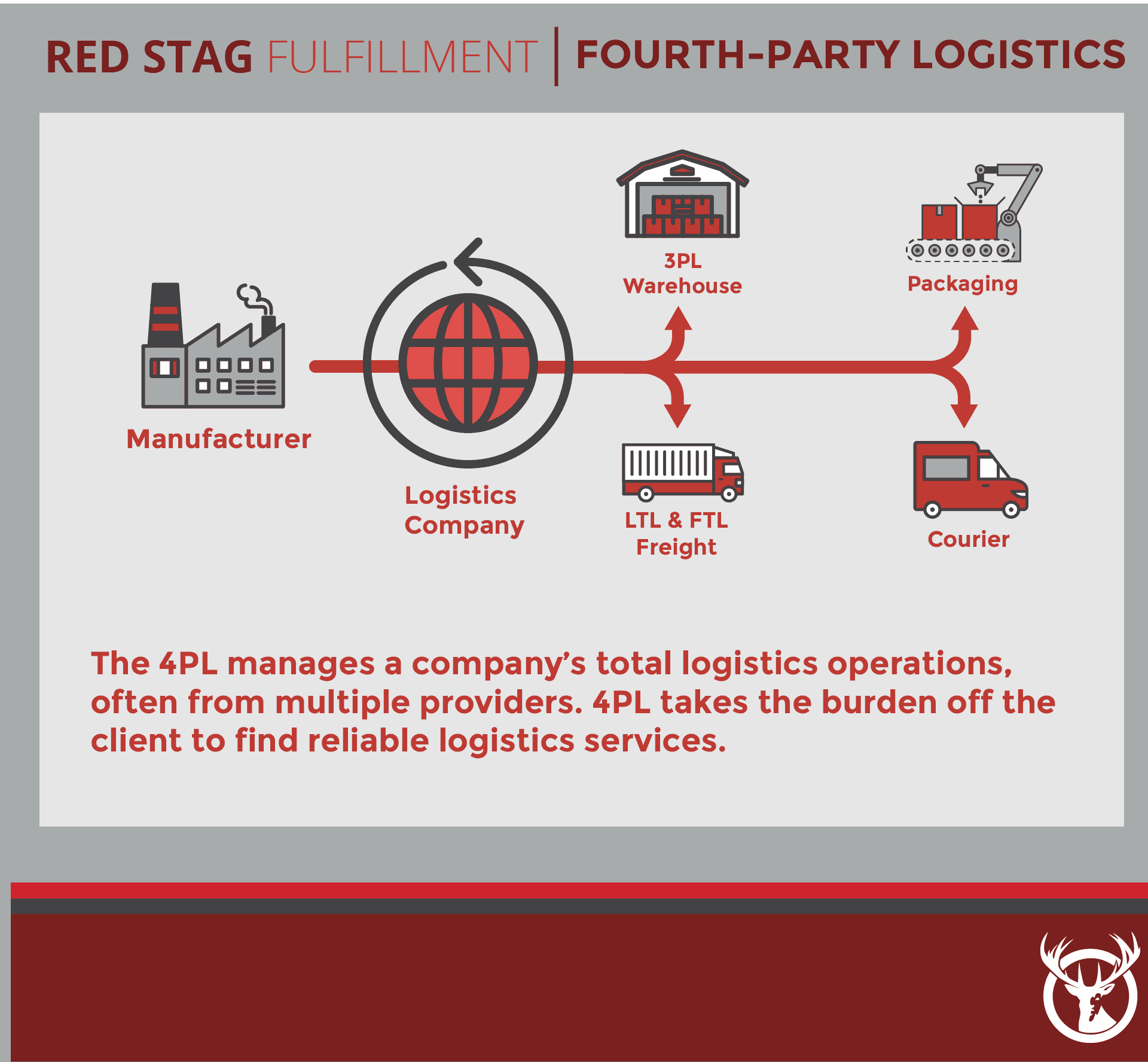 3PL And 4PL Logistics: Differences And Comparisons | Red Stag Fulfillment