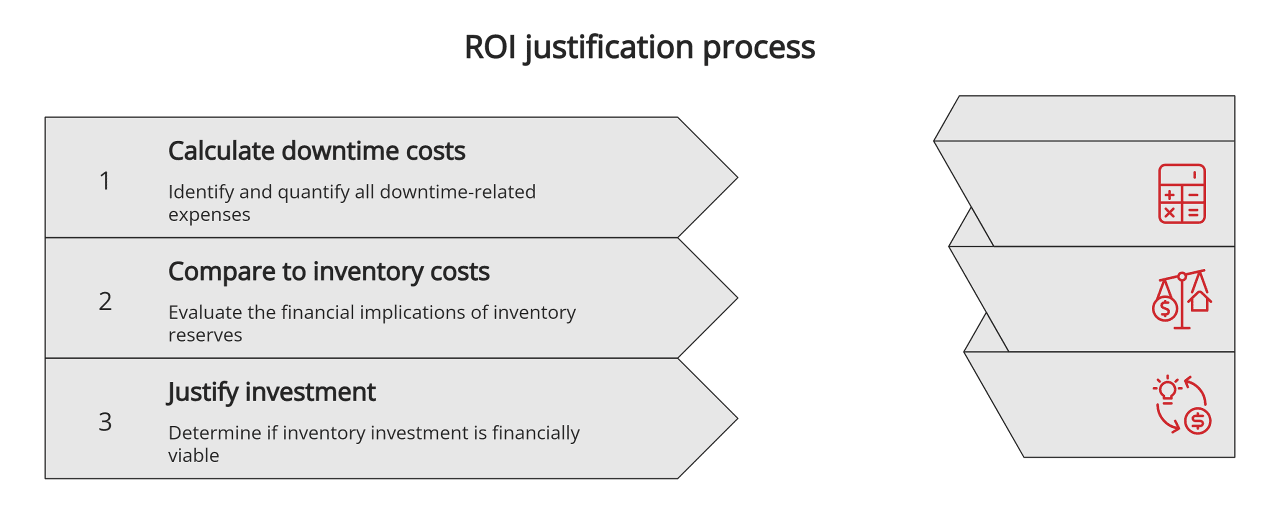 ROI justification process ROI justification process